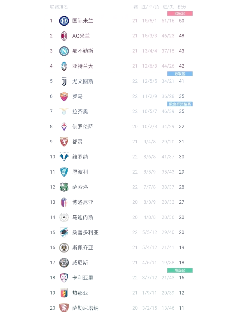 关于意甲豪门遭遇意外失利，积分榜位置下滑的信息