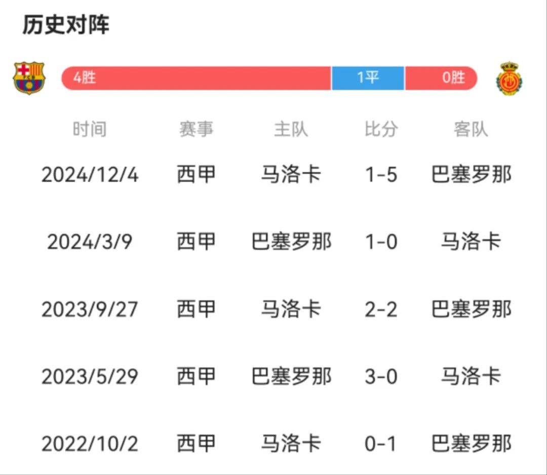 马洛卡客场踢平对手，挺过难关